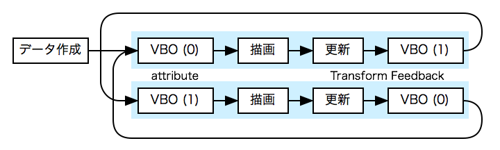 GPU で頂点属性を更新する場合