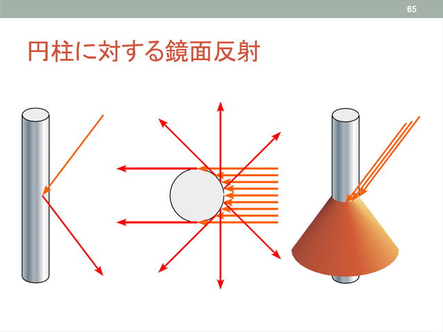 円柱の反射モデル