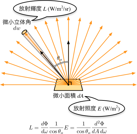 放射輝度