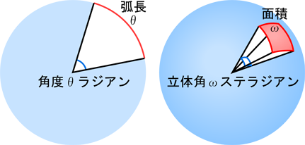 平面角と立体角