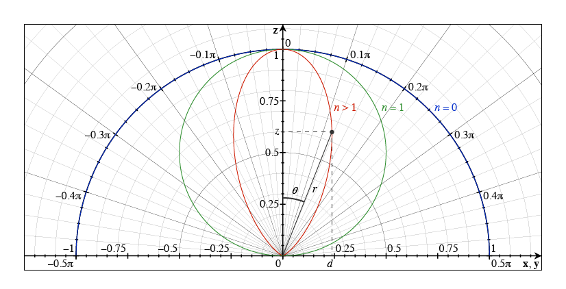 cosine lobe