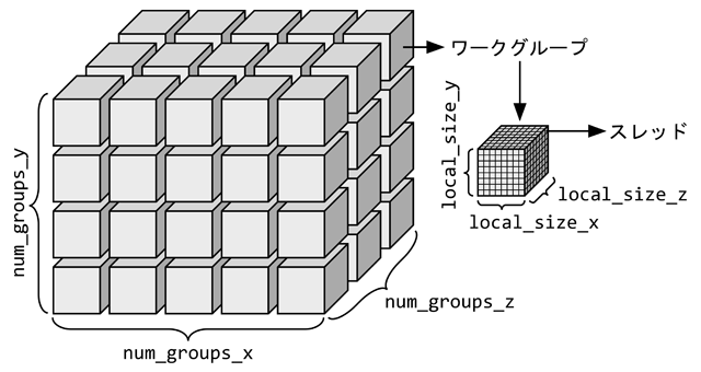 コンピュートシェーダのワークグループとスレッド