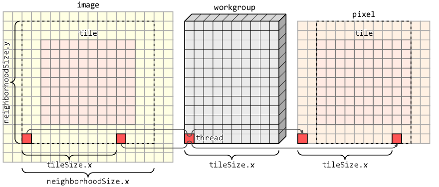 画素を共有メモリにコピー