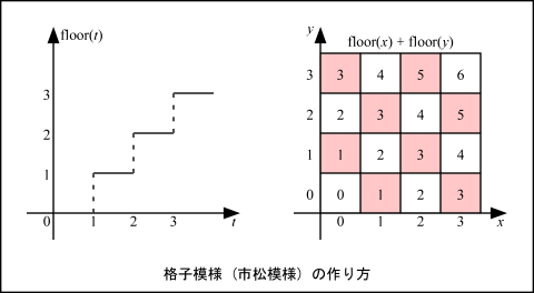 格子模様の作り方