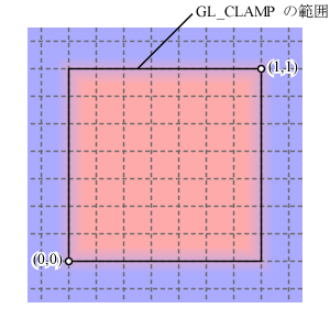 `GL_CLAMP` によるサンプリング範囲