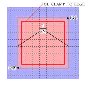 `GL_CLAMP_TO_EDGE` によるサンプリング範囲