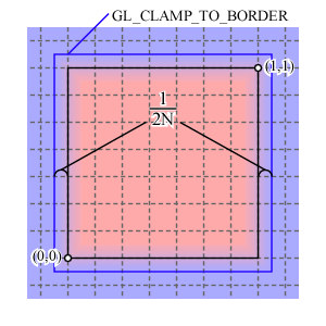 `GL_CLAMP_TO_BORDER` によるサンプリング範囲