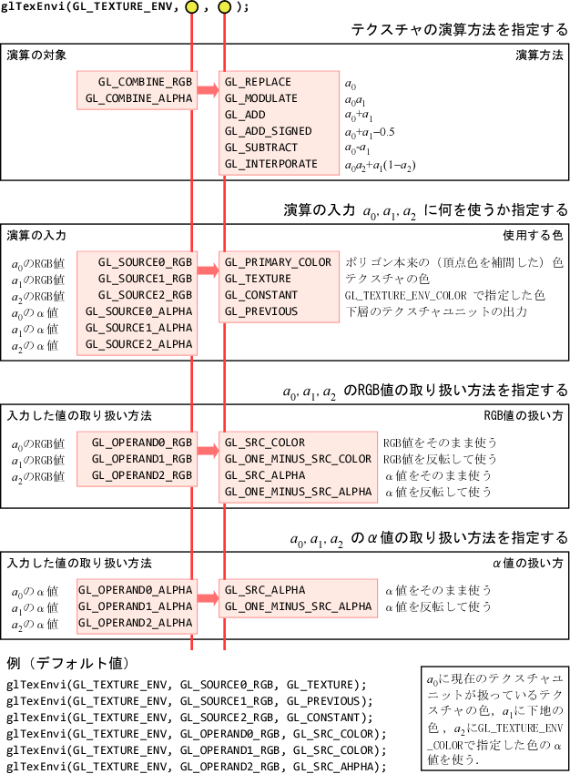テクスチャの結合方法