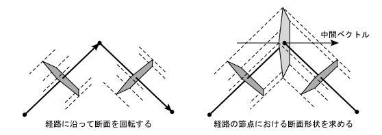 経路の節点の中間ベクトル
