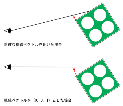 視線のモデルによる入射角の違い