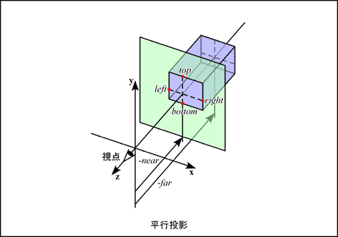 平行投影のビュー空間