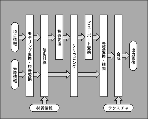 レンダリングパイプライン