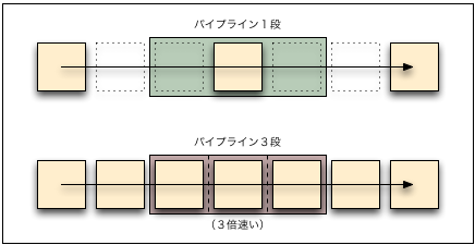 パイプライン処理