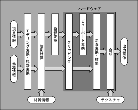 走査変換をハードウェア化したレンダリングパイプライン