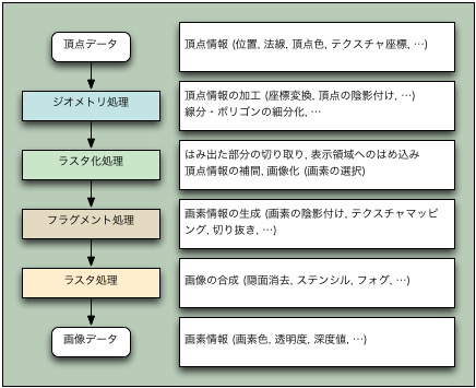画像生成の処理手順 - ソフトウェアのパイプラインの概略