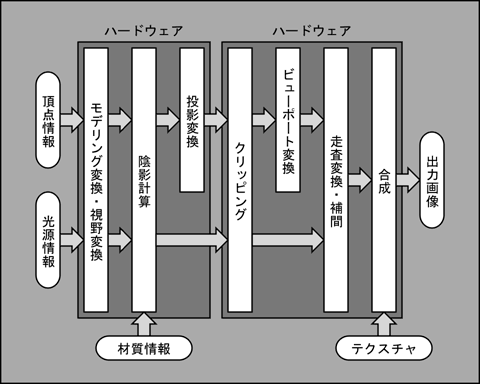 座標変換と陰影計算をハードウェア化したレンダリングパイプライン