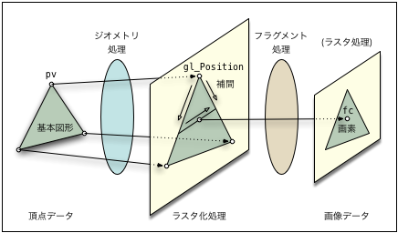 ラスタ化処理の役割