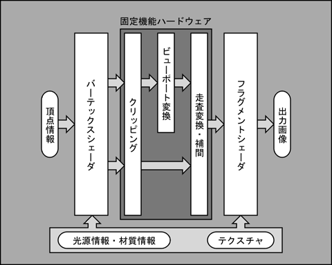 プログラマブルシェーダを導入したレンダリングパイプライン