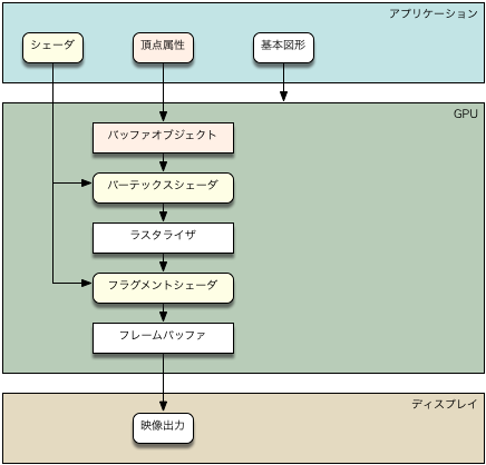 ハードウェアのパイプラインの概略