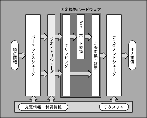 ジオメトリシェーダを導入したレンダリングパイプライン