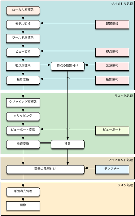 伝統的なソフトウェアのパイプラインの例