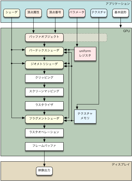 GPU のハードウェアのパイプラインの概略
