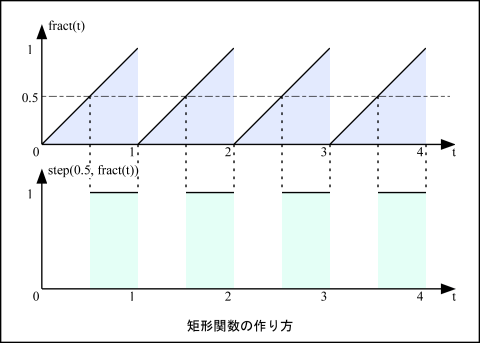 矩形関数の作り方