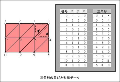 三角形の配置と形状データ