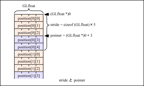 頂点バッファオブジェクトの stride と pointer