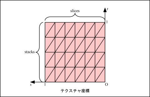生成するテクスチャ座標