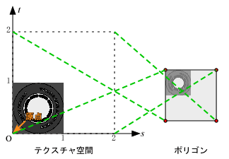 テクスチャ座標に画像の領域外の値を指定する