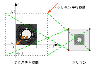 テクスチャ座標の平行移動