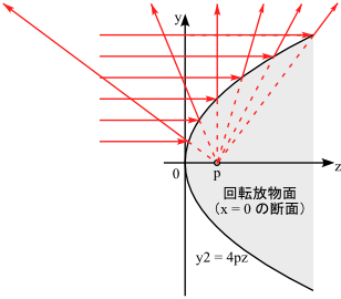 放物面鏡の裏の反射