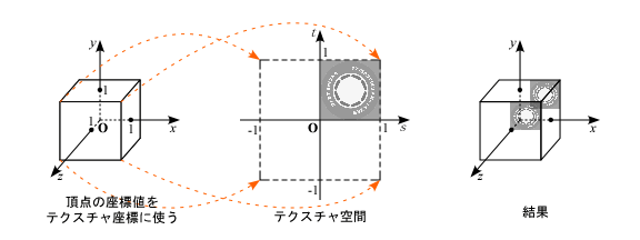 立方体をテクスチャ空間に平行投影してテクスチャをサンプリング