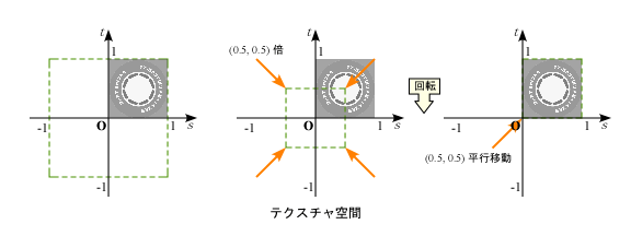 テクスチャ座標の変換