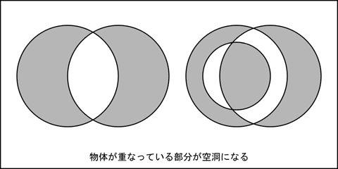 重なっている部分が空洞になる