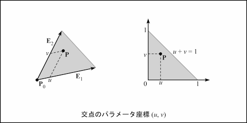 交点のパラメータ座標