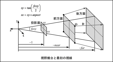 視野錐台と最初の視線