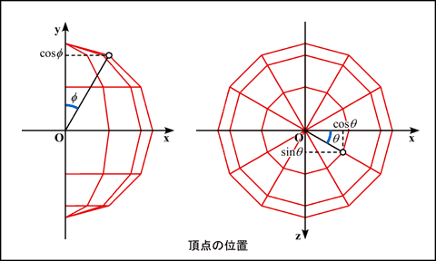 頂点の位置