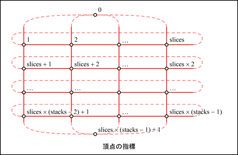 頂点の指標