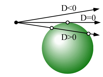 判別式と交差の関係