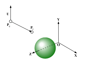 視点の位置と視線の方向