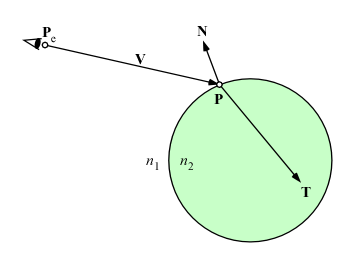 視線の屈折ベクトル