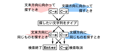 emacs における文字列の検索