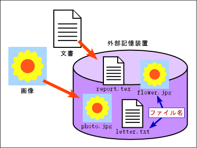 外部記憶装置とファイル名