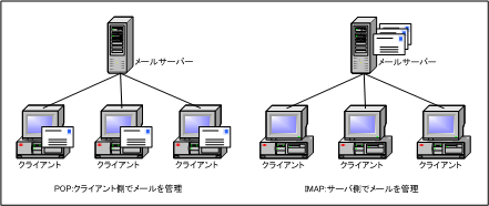 POPとIMAP