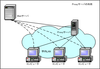Proxyサーバの役割