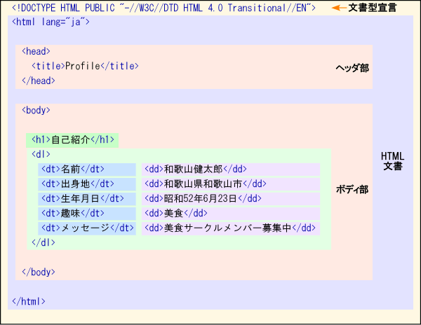 HTML ファイルの構造