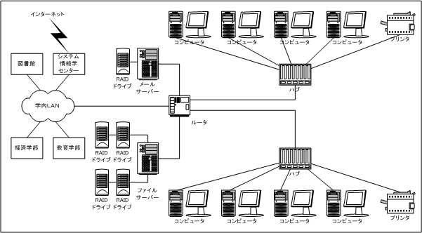 演習室のネットワーク