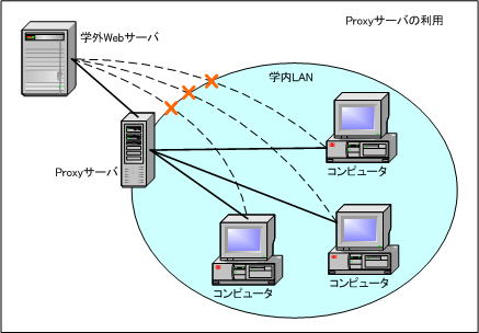 Proxyサーバの概要